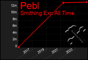 Total Graph of Pebl