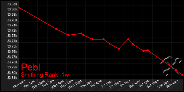 Last 7 Days Graph of Pebl