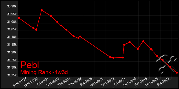 Last 31 Days Graph of Pebl