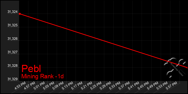 Last 24 Hours Graph of Pebl