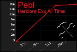 Total Graph of Pebl