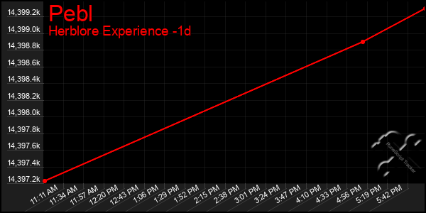 Last 24 Hours Graph of Pebl