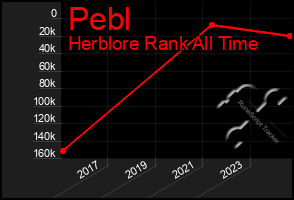 Total Graph of Pebl