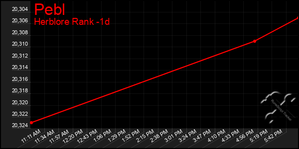 Last 24 Hours Graph of Pebl