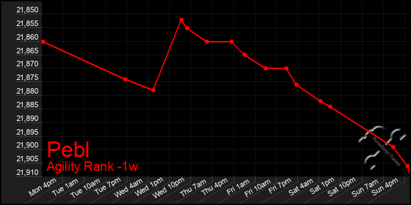 Last 7 Days Graph of Pebl