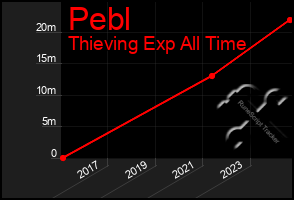 Total Graph of Pebl