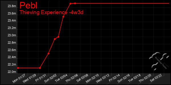 Last 31 Days Graph of Pebl