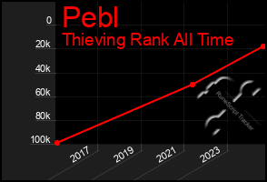 Total Graph of Pebl