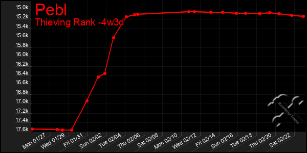 Last 31 Days Graph of Pebl