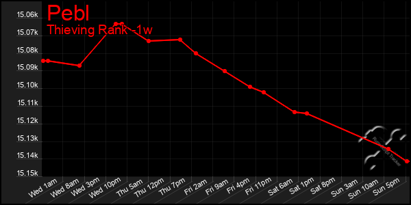 Last 7 Days Graph of Pebl