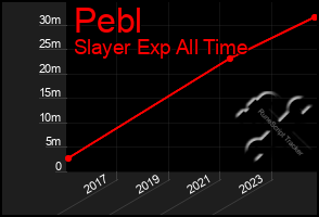 Total Graph of Pebl