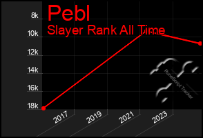 Total Graph of Pebl