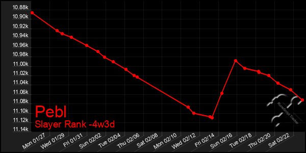 Last 31 Days Graph of Pebl