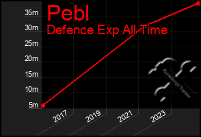 Total Graph of Pebl