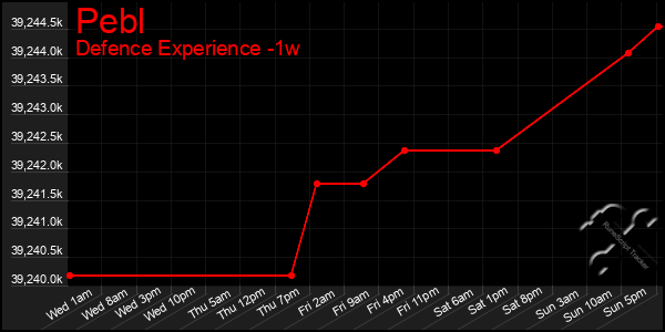 Last 7 Days Graph of Pebl