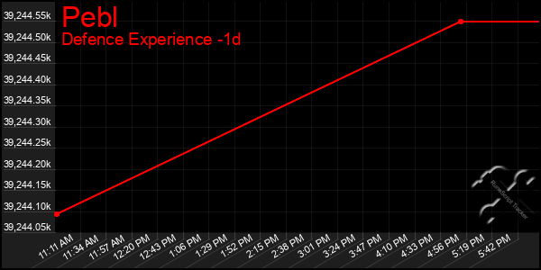 Last 24 Hours Graph of Pebl