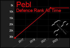 Total Graph of Pebl