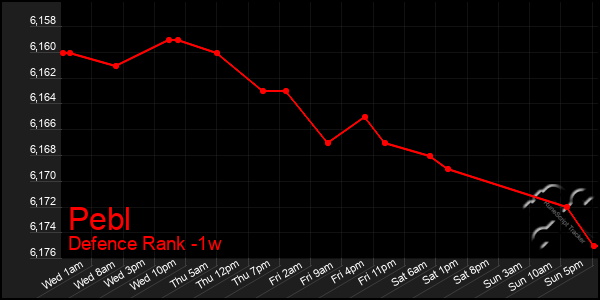 Last 7 Days Graph of Pebl