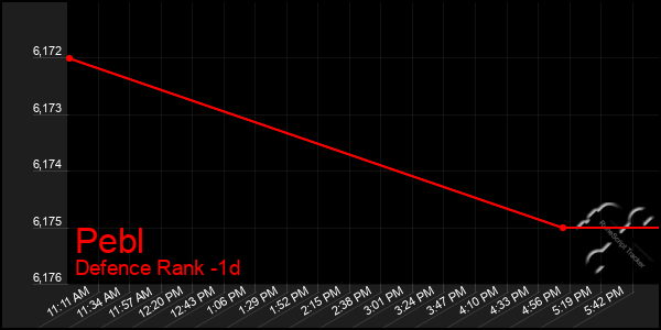 Last 24 Hours Graph of Pebl