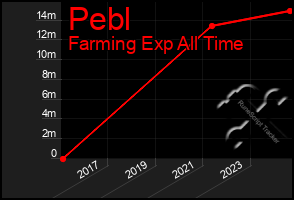 Total Graph of Pebl