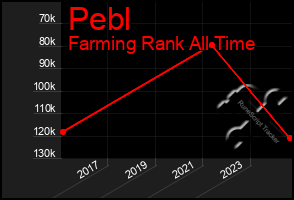 Total Graph of Pebl