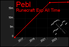 Total Graph of Pebl