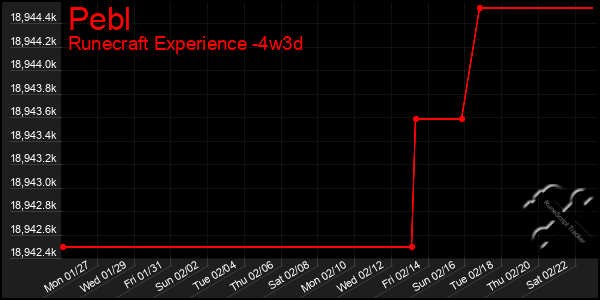 Last 31 Days Graph of Pebl