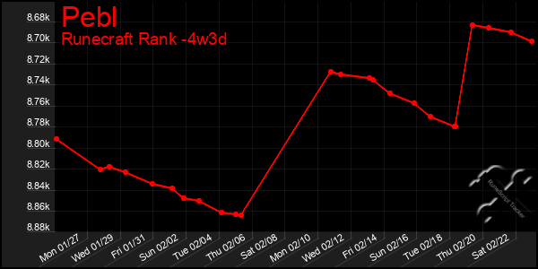 Last 31 Days Graph of Pebl