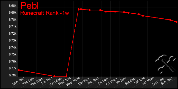 Last 7 Days Graph of Pebl