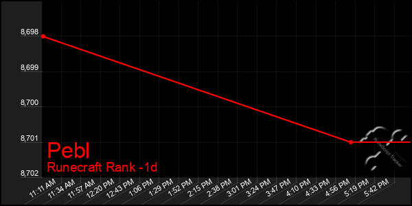 Last 24 Hours Graph of Pebl