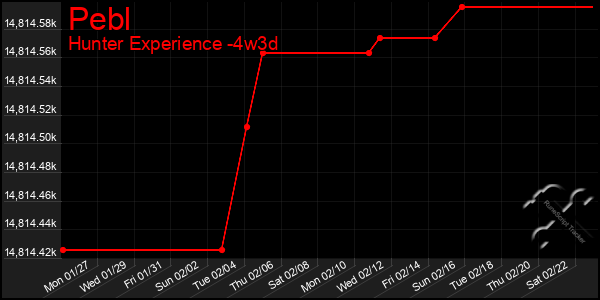 Last 31 Days Graph of Pebl