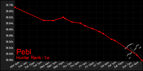 Last 7 Days Graph of Pebl