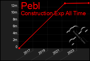 Total Graph of Pebl