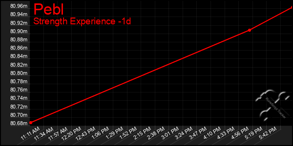 Last 24 Hours Graph of Pebl