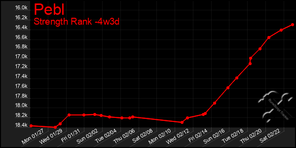 Last 31 Days Graph of Pebl