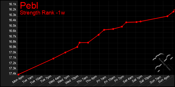 Last 7 Days Graph of Pebl