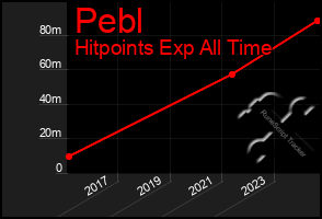 Total Graph of Pebl