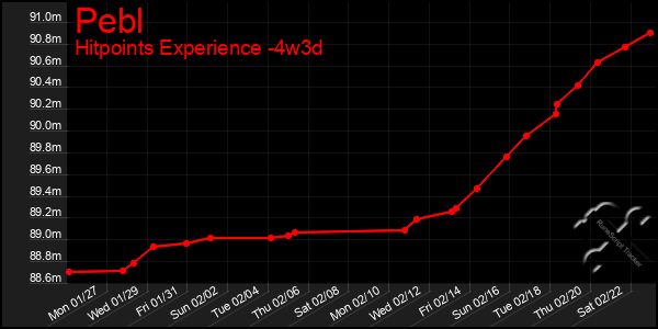 Last 31 Days Graph of Pebl