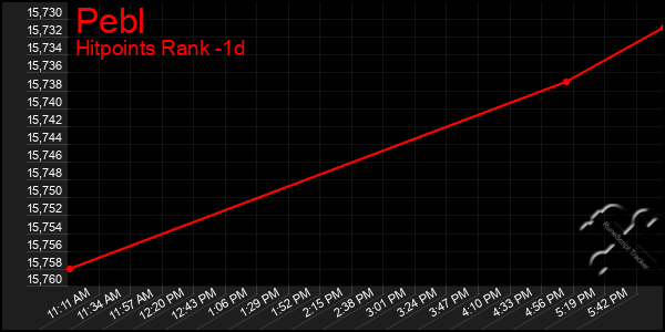 Last 24 Hours Graph of Pebl