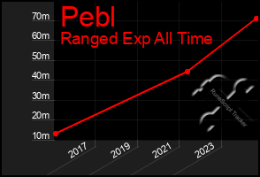 Total Graph of Pebl