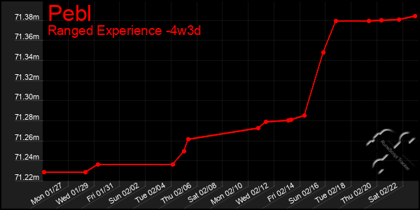 Last 31 Days Graph of Pebl