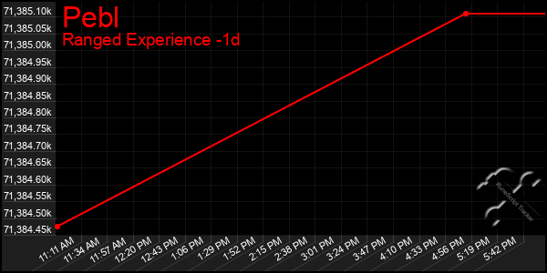 Last 24 Hours Graph of Pebl