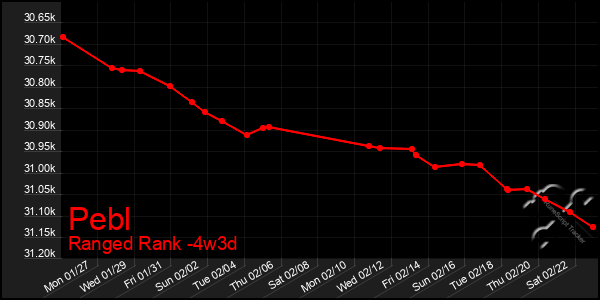 Last 31 Days Graph of Pebl