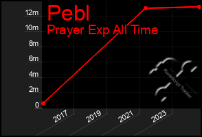 Total Graph of Pebl