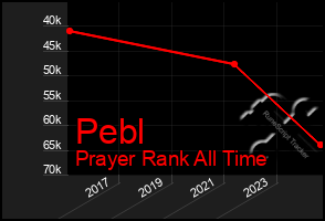 Total Graph of Pebl