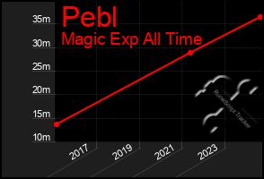 Total Graph of Pebl