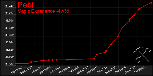 Last 31 Days Graph of Pebl