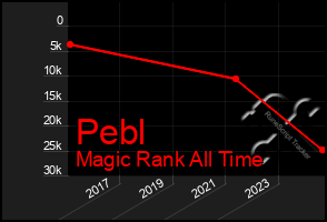 Total Graph of Pebl