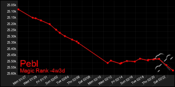 Last 31 Days Graph of Pebl