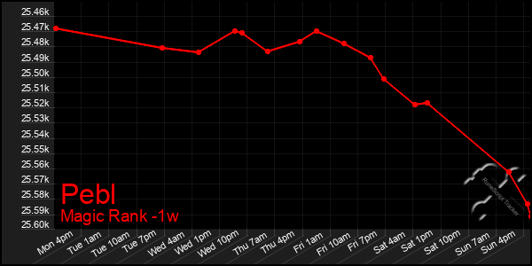 Last 7 Days Graph of Pebl